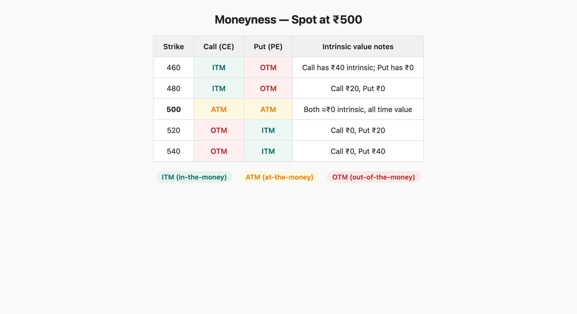 Moneyness table for a stock at ₹500 — ITM / ATM / OTM strikes for calls and puts