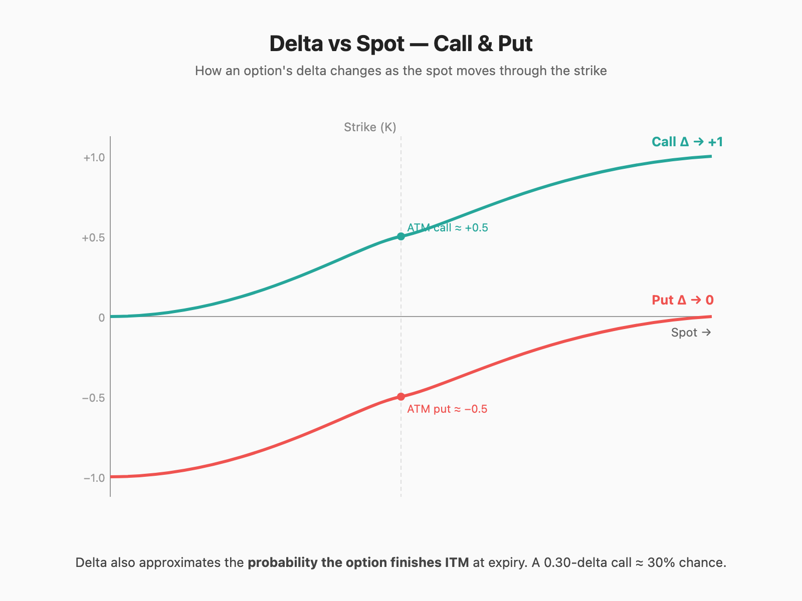 Delta vs spot for a Call (rises 0 → +1) and Put (rises −1 → 0) through the strike