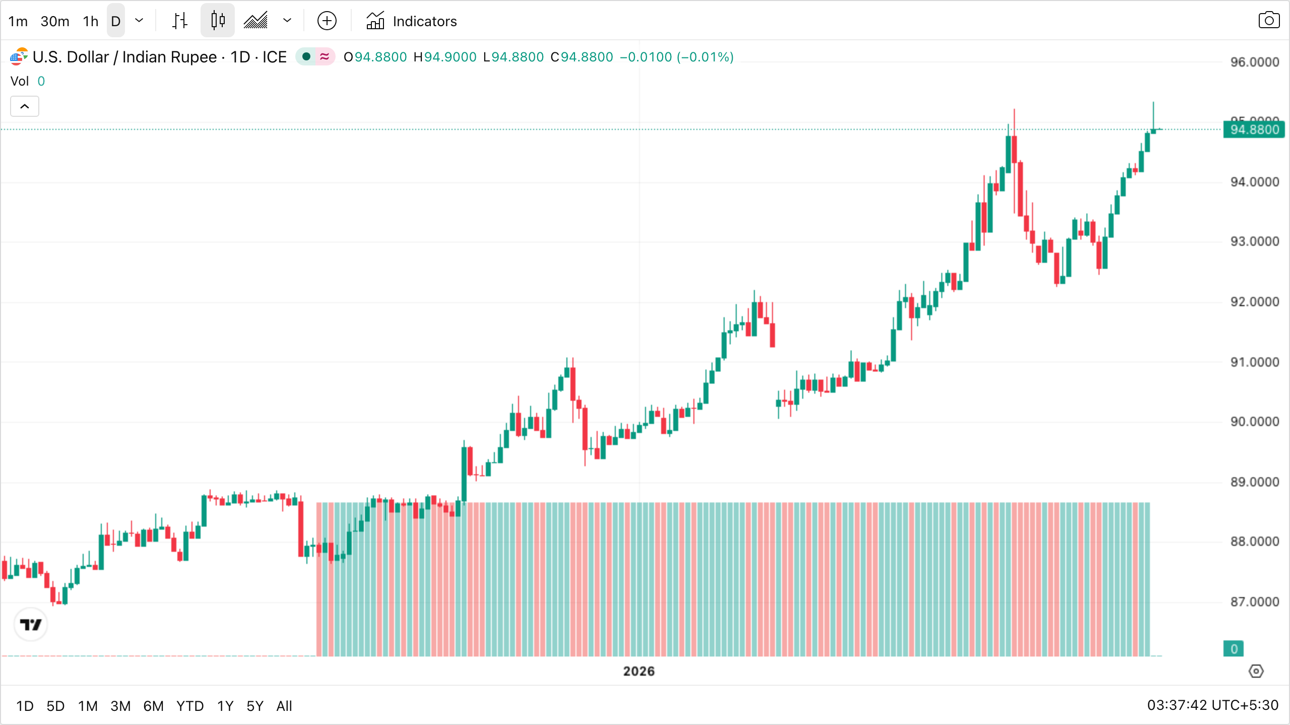 USD/INR daily chart