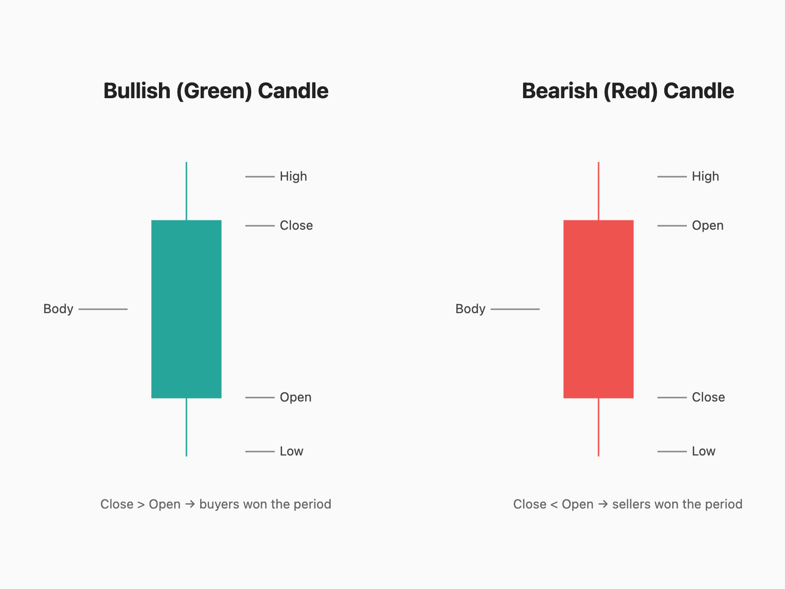 Candlestick anatomy — bullish (green) and bearish (red) candles with body, wicks, open, high, low and close labelled