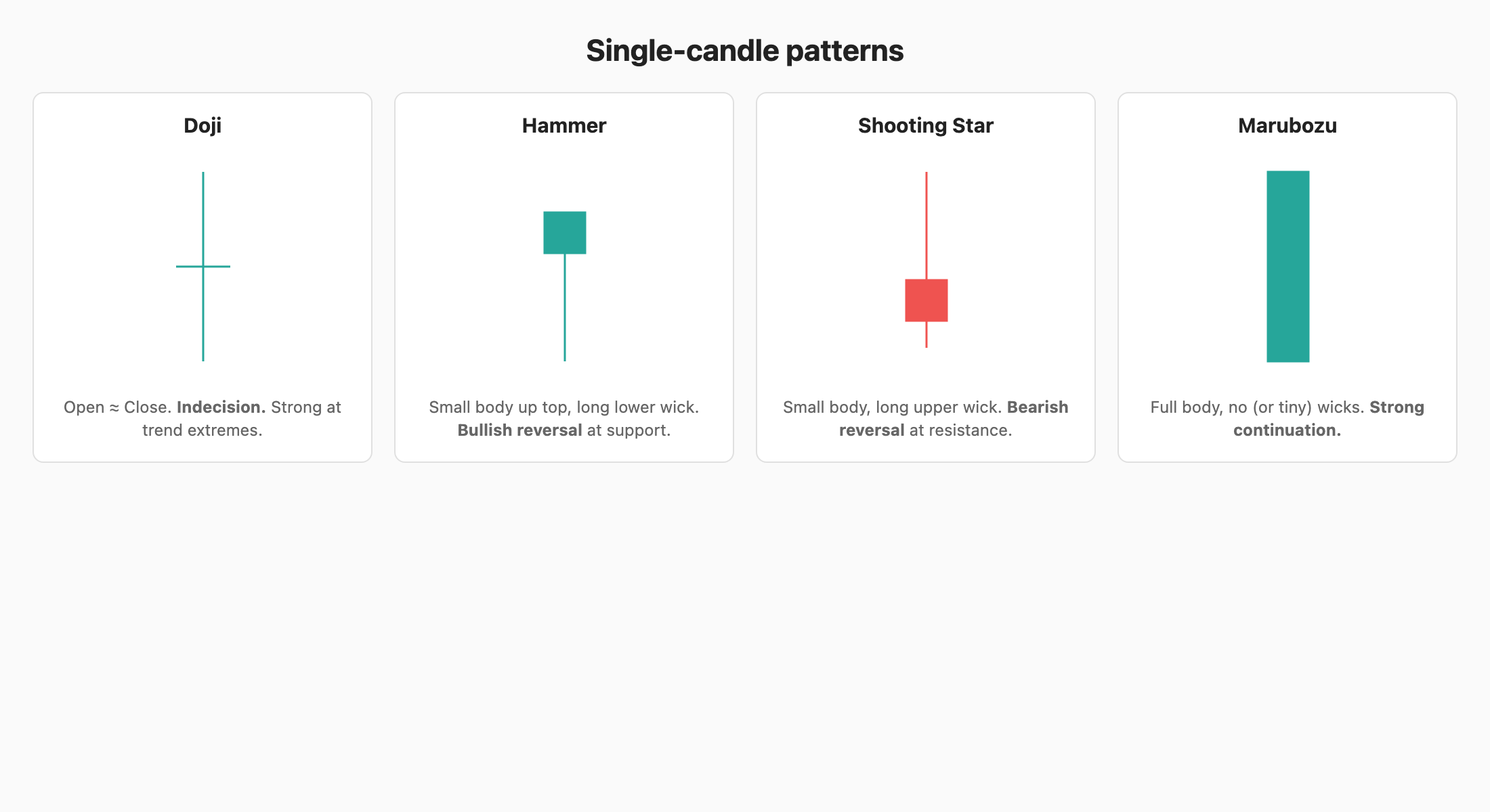 Single-candle patterns: Doji, Hammer, Shooting Star, Marubozu