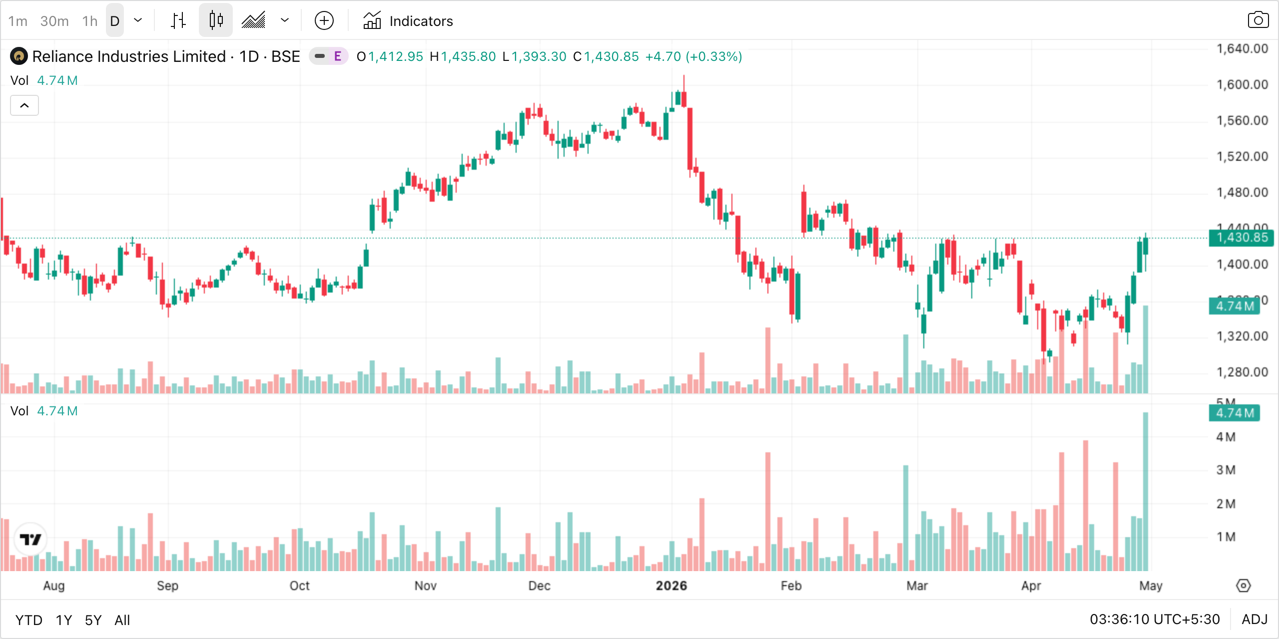 Reliance daily candles with volume bars below