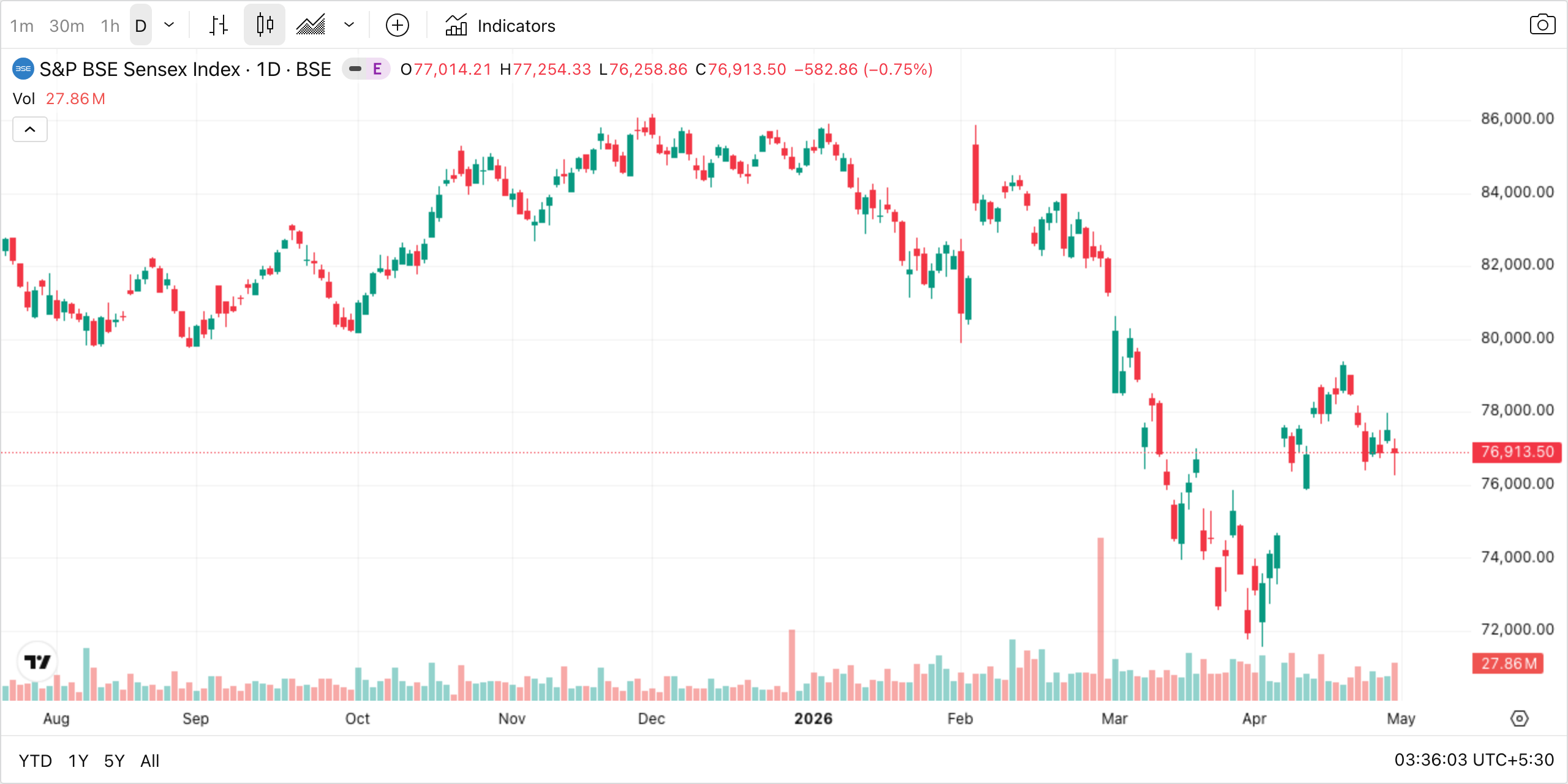 BSE Sensex daily candlestick chart — the standard view