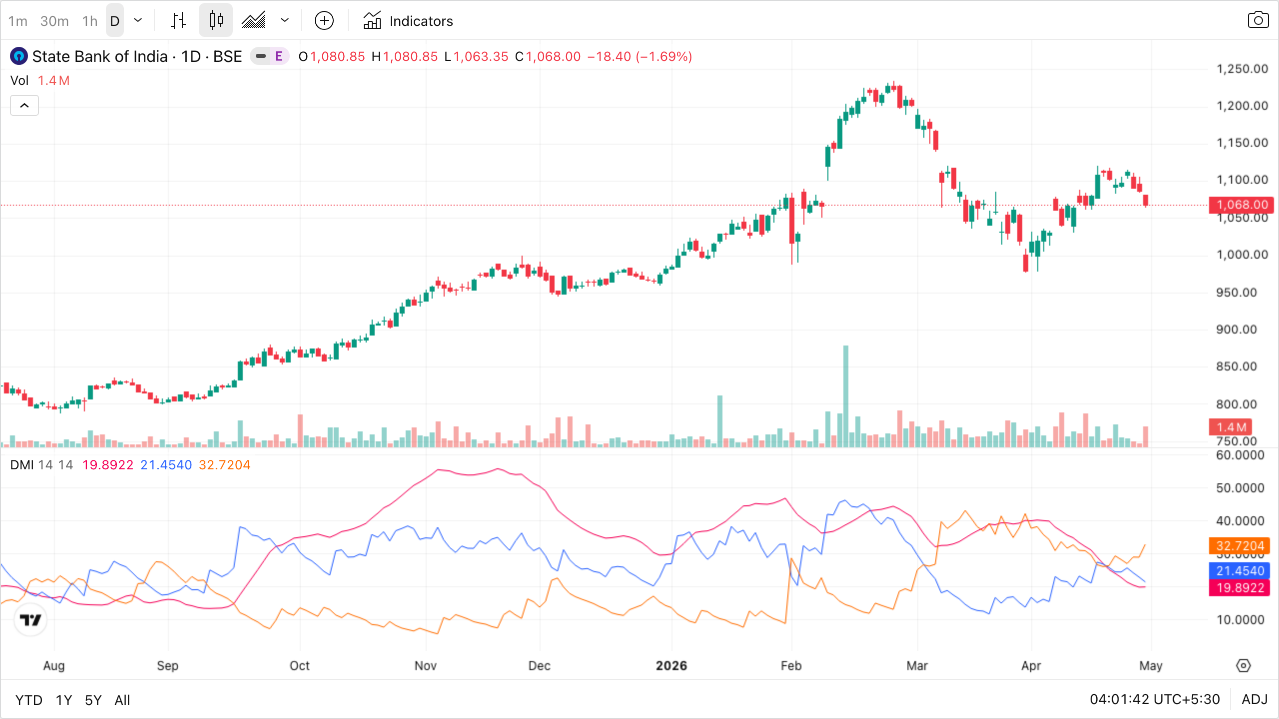 SBI daily with the DMI panel showing ADX, +DI and −DI lines