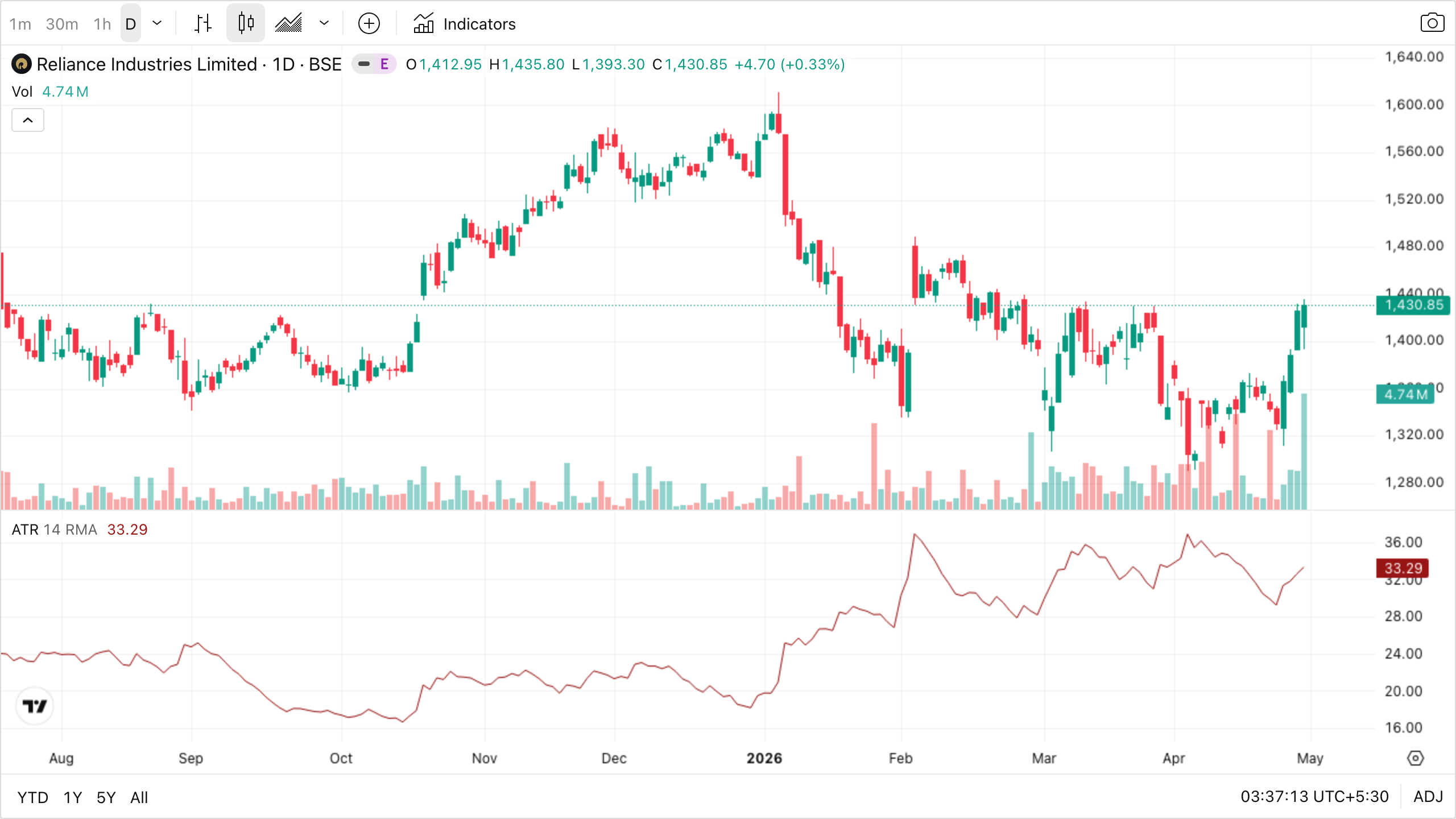 Reliance daily with ATR(14) panel