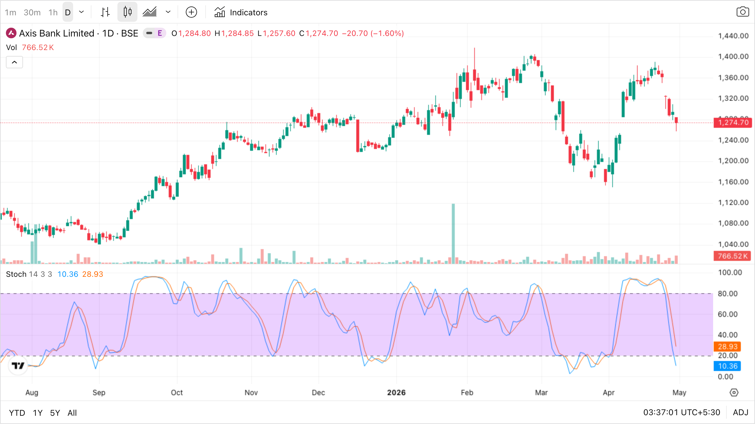 Axis Bank daily with Stochastic %K and %D lines